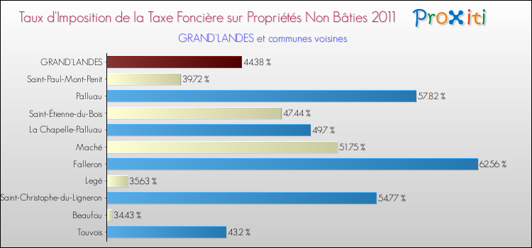 Taux d'imposition de la taxe foncière sur les immeubles et terrains non batis 2011 pour GRAND'LANDES et les communes proches Comparaison des taux d'imposition de la taxe foncière sur les immeubles et terrains non batis 2011 pour GRAND'LANDES et les communes voisines