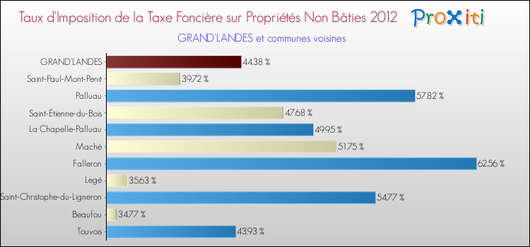 Taux d'imposition de la taxe foncière sur les immeubles et terrains non batis 2012 pour GRAND'LANDES et les communes proches Comparaison des taux d'imposition de la taxe foncière sur les immeubles et terrains non batis 2012 pour GRAND'LANDES et les communes voisines