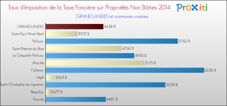 Taux d'imposition de la taxe foncière sur les immeubles et terrains non batis 2014 pour GRAND'LANDES et les communes proches Comparaison des taux d'imposition de la taxe foncière sur les immeubles et terrains non batis 2014 pour GRAND'LANDES et les communes voisines