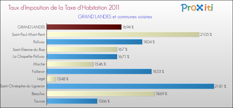 Taux d'imposition de la taxe d'habitation 2011 pour GRAND'LANDES et les communes proches Comparaison des taux d'imposition de la taxe d'habitation 2011 pour GRAND'LANDES et les communes voisines