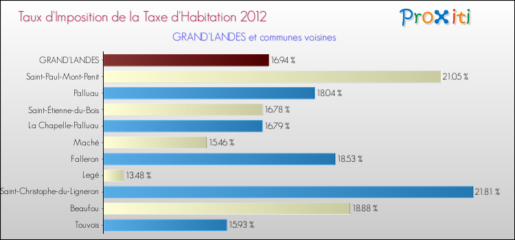Taux d'imposition de la taxe d'habitation 2012 pour GRAND'LANDES et les communes proches Comparaison des taux d'imposition de la taxe d'habitation 2012 pour GRAND'LANDES et les communes voisines