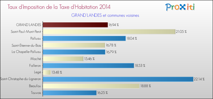 Taux d'imposition de la taxe d'habitation 2014 pour GRAND'LANDES et les communes proches Comparaison des taux d'imposition de la taxe d'habitation 2014 pour GRAND'LANDES et les communes voisines