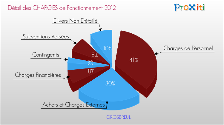 Décomposition des Charges de Fonctionnement 2012 de la commune de GROSBREUIL Charges de Fonctionnement 2012 pour la commune de GROSBREUIL