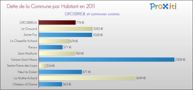 Dette par habitant de la commune en 2011 pour GROSBREUIL et les communes proches Comparaison de la dette par habitant de la commune en 2011 pour GROSBREUIL et les communes voisines