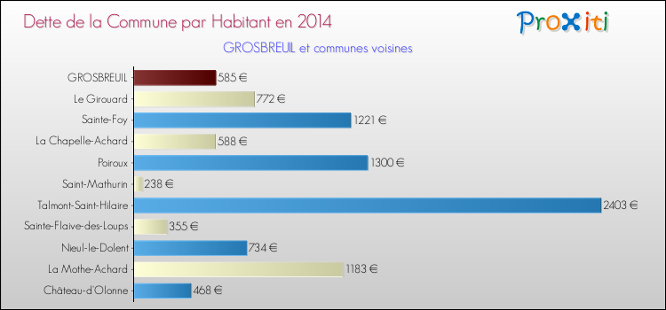 Dette par habitant de la commune en 2014 pour GROSBREUIL et les communes proches Comparaison de la dette par habitant de la commune en 2014 pour GROSBREUIL et les communes voisines