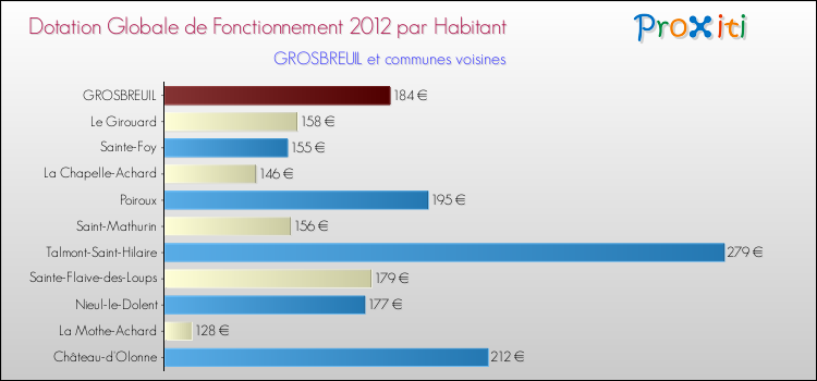 Montant des dotations globales de fonctionnement DGF par Habitant pour GROSBREUIL et les communes proches Comparaison des des dotations globales de fonctionnement DGF par habitant pour GROSBREUIL et les communes voisines