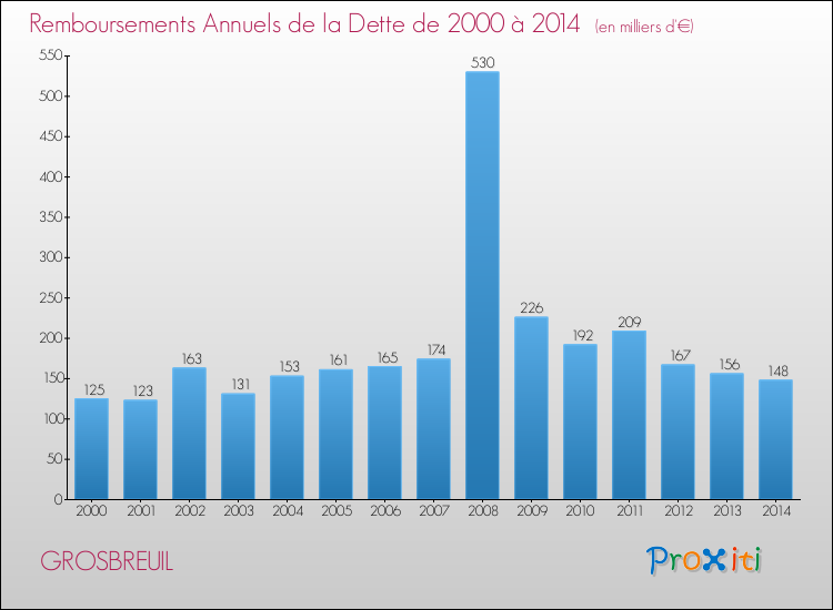 Evolution de l'annuité de la dette pour la commune de GROSBREUIL de 2000 à 2014 Annuités de la dette pour GROSBREUIL de 2000 à 2014