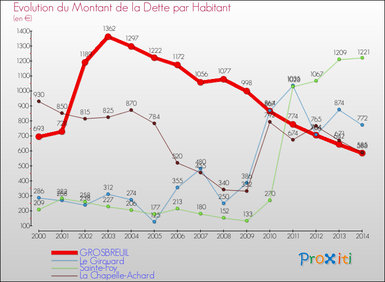 Evolution de la dette par habitant pour la commune de GROSBREUIL et les communes proches de 2000 à 2014 Comparaison de la dette par habitant pour GROSBREUIL et les communes voisines de 2000 à 2014