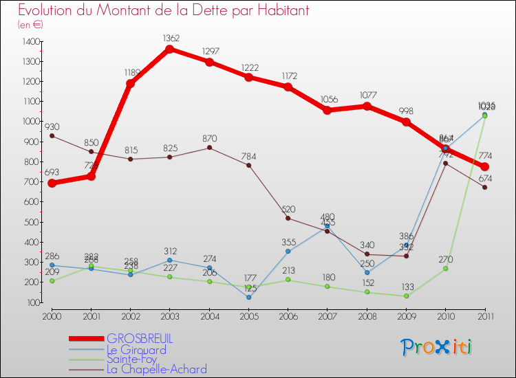 Evolution de la dette par habitant pour la commune de GROSBREUIL et les communes proches Comparaison de la dette par habitant pour GROSBREUIL et les communes voisines