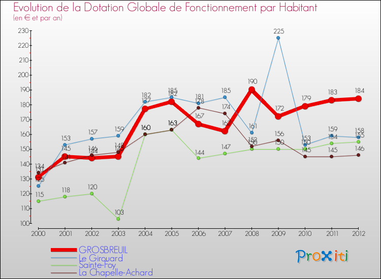 Evolution et montant de la dotation globale de fonctionnement par Habitant pour GROSBREUIL et les communes proches Comparaison des dotations globales de fonctionnement par habitant pour GROSBREUIL et les communes voisines