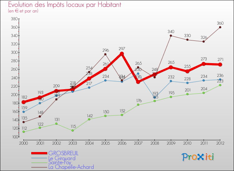 Evolution et montant des impôts locaux par Habitant pour GROSBREUIL et les communes proches Comparaison des impôts locaux par habitant pour GROSBREUIL et les communes voisines