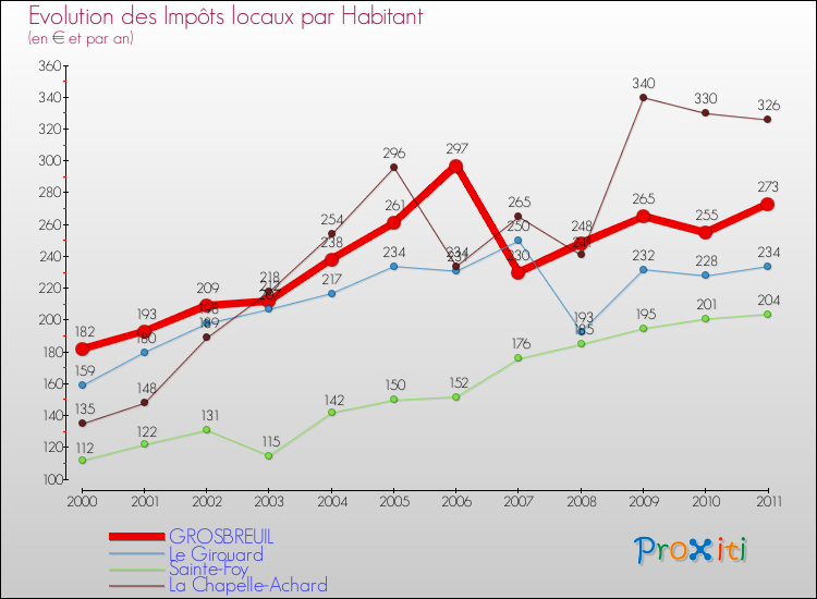 Evolution et montant des impôts locaux par Habitant pour GROSBREUIL et les communes proches Comparaison des impôts locaux par habitant pour GROSBREUIL et les communes voisines