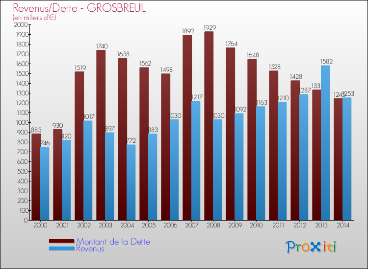 Evolution comparée de la dette et des revenus pour la commune de GROSBREUIL de 2000 à 2014 Comparaison de la dette et des revenus pour GROSBREUIL de 2000 à 2014