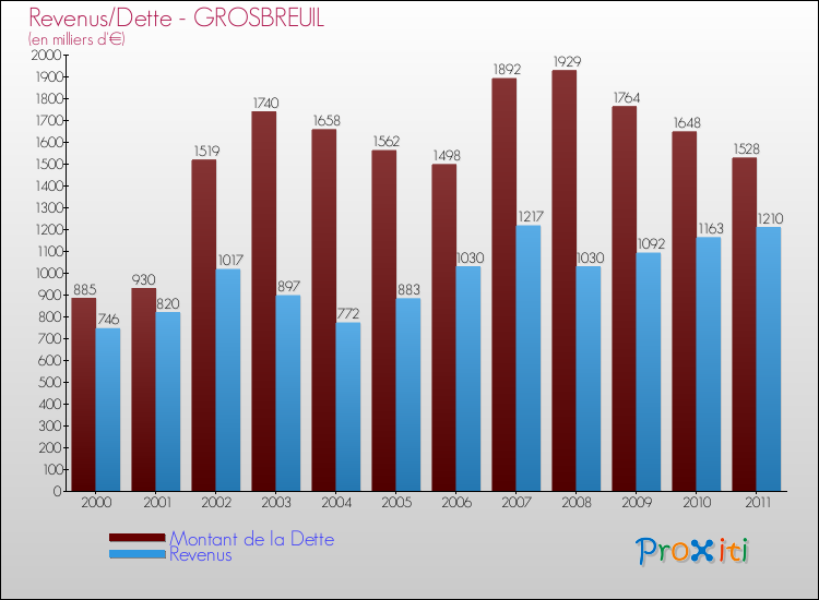 Evolution comparée de la dette et des revenus pour la commune de GROSBREUIL de 2000 à 2011 Comparaison de la dette et des revenus pour GROSBREUIL de 2000 à 2011