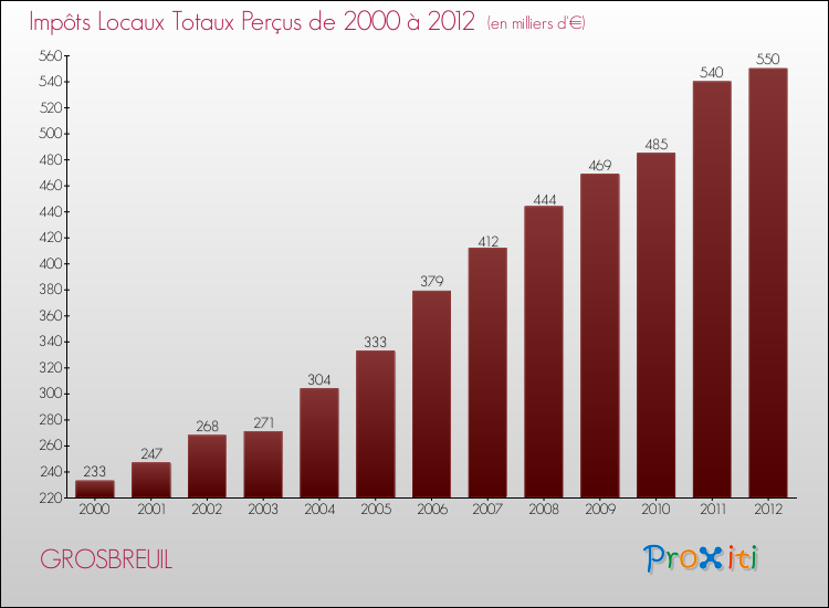 Evolution des Impôts Locaux pour la commune de GROSBREUIL de 2000 à 2012 Evolution des Impôts Locaux pour GROSBREUIL de 2000 à 2012