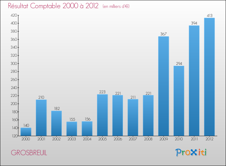 Evolution du résultat comptable pour la commune de GROSBREUIL de 2000 à 2012 Evolution du résultat comptable pour GROSBREUIL de 2000 à 2012