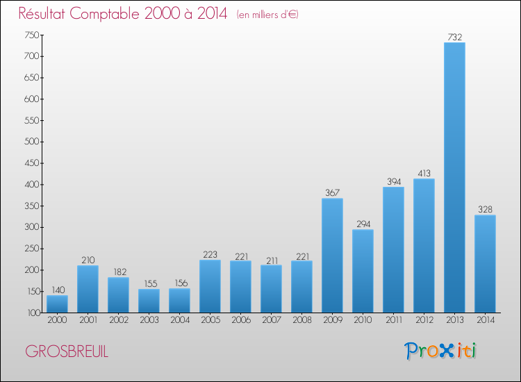 Evolution du résultat comptable pour la commune de GROSBREUIL de 2000 à 2014 Evolution du résultat comptable pour GROSBREUIL de 2000 à 2014