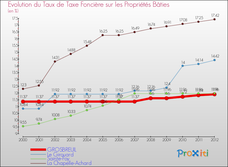 Evolution du taux de la taxe foncière sur le bati pour GROSBREUIL et les communes proches de 2000 à 2012 Comparaison des taux de taxe foncière sur le bati pour GROSBREUIL et les communes voisines de 2000 à 2012