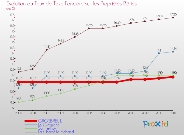 Evolution du taux de la taxe foncière sur le bati pour GROSBREUIL et les communes proches Comparaison des taux de taxe foncière sur le bati pour GROSBREUIL et les communes voisines