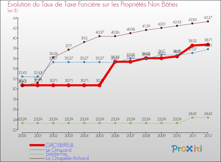 Evolution du taux de la taxe foncière sur les immeubles et terrains non batis pour GROSBREUIL et les communes proches de 2000 à 2012 Comparaison des taux de la taxe foncière sur les immeubles et terrains non batis pour GROSBREUIL et les communes voisines de 2000 à 2012