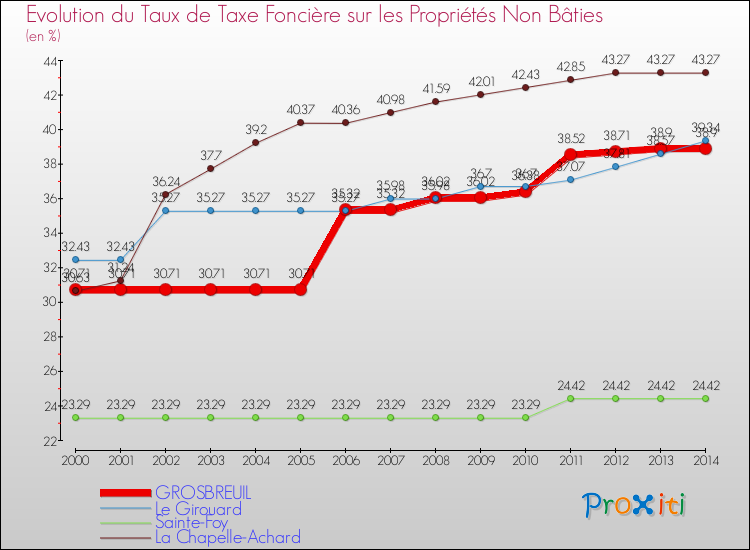 Evolution du taux de la taxe foncière sur les immeubles et terrains non batis pour GROSBREUIL et les communes proches de 2000 à 2014 Comparaison des taux de la taxe foncière sur les immeubles et terrains non batis pour GROSBREUIL et les communes voisines de 2000 à 2014