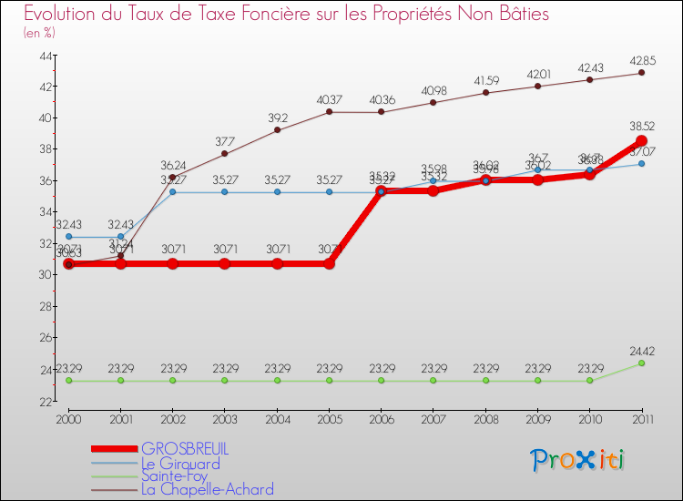 Evolution du taux de la taxe foncière sur les immeubles et terrains non batis pour GROSBREUIL et les communes proches Comparaison des taux de la taxe foncière sur les immeubles et terrains non batis pour GROSBREUIL et les communes voisines