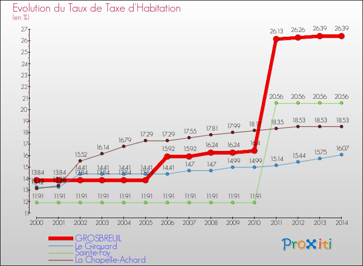 Evolution du taux de la taxe d'habitation pour GROSBREUIL et les communes proches de 2000 à 2014 Comparaison des taux de la taxe d'habitation pour GROSBREUIL et les communes voisines de 2000 à 2014