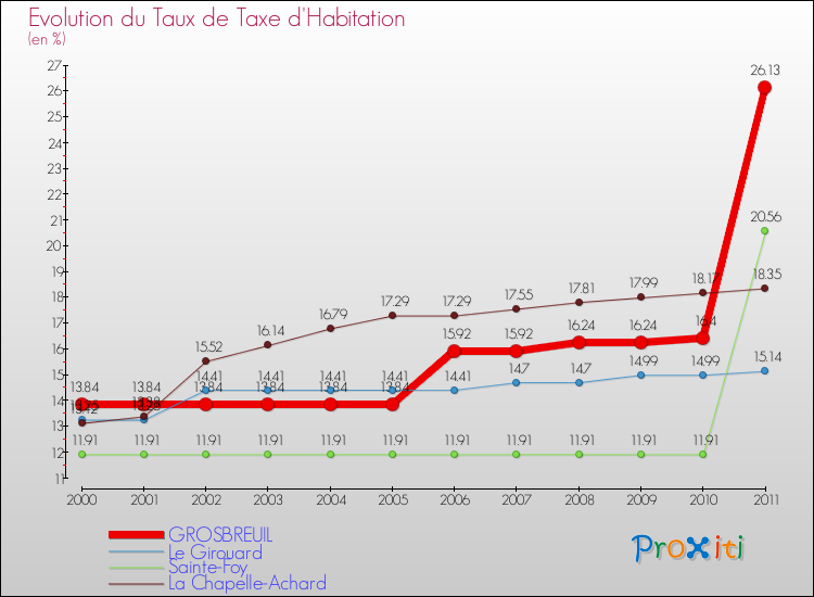 Evolution du taux de la taxe d'habitation pour GROSBREUIL et les communes proches Comparaison des taux de la taxe d'habitation pour GROSBREUIL et les communes voisines
