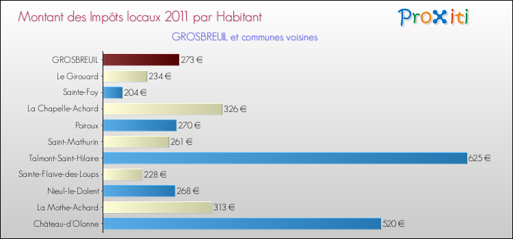 Montant des impôts locaux par Habitant pour GROSBREUIL et les communes proches Comparaison des impôts locaux par habitant pour GROSBREUIL et les communes voisines