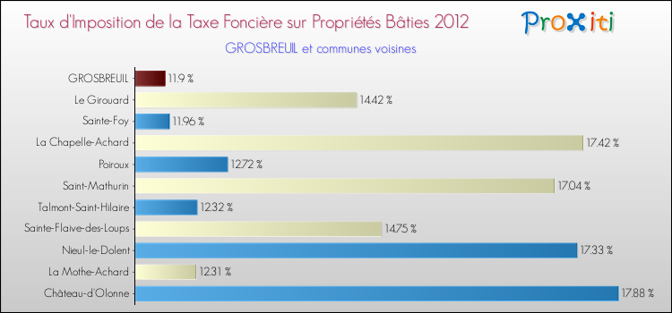 Taux d'imposition de la taxe foncière sur le bati 2012 pour GROSBREUIL et les communes proches Comparaison des taux d'imposition de la taxe foncière sur le bati 2012 pour GROSBREUIL et les communes voisines