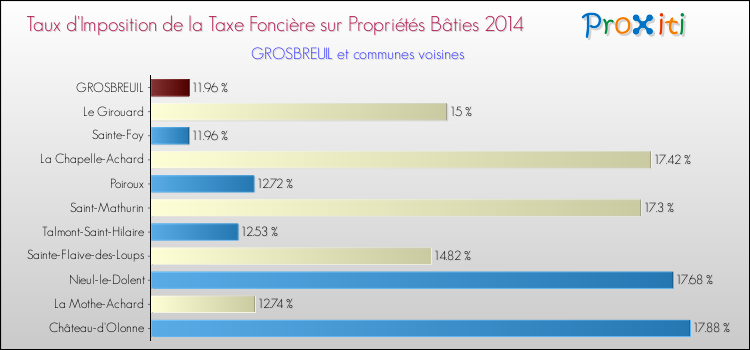 Taux d'imposition de la taxe foncière sur le bati 2014 pour GROSBREUIL et les communes proches Comparaison des taux d'imposition de la taxe foncière sur le bati 2014 pour GROSBREUIL et les communes voisines