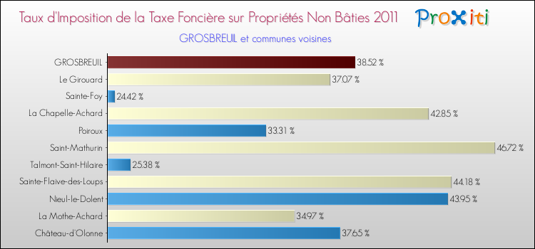 Taux d'imposition de la taxe foncière sur les immeubles et terrains non batis 2011 pour GROSBREUIL et les communes proches Comparaison des taux d'imposition de la taxe foncière sur les immeubles et terrains non batis 2011 pour GROSBREUIL et les communes voisines