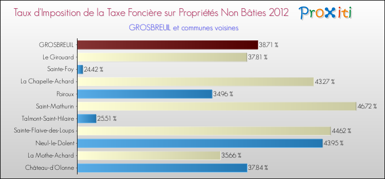 Taux d'imposition de la taxe foncière sur les immeubles et terrains non batis 2012 pour GROSBREUIL et les communes proches Comparaison des taux d'imposition de la taxe foncière sur les immeubles et terrains non batis 2012 pour GROSBREUIL et les communes voisines