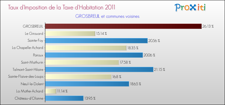 Taux d'imposition de la taxe d'habitation 2011 pour GROSBREUIL et les communes proches Comparaison des taux d'imposition de la taxe d'habitation 2011 pour GROSBREUIL et les communes voisines