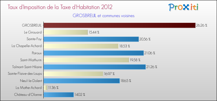 Taux d'imposition de la taxe d'habitation 2012 pour GROSBREUIL et les communes proches Comparaison des taux d'imposition de la taxe d'habitation 2012 pour GROSBREUIL et les communes voisines