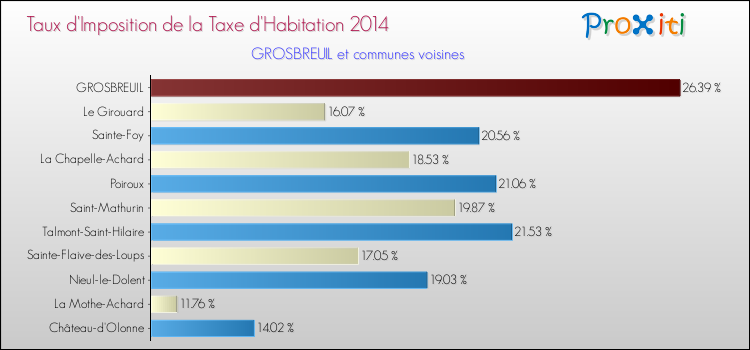 Taux d'imposition de la taxe d'habitation 2014 pour GROSBREUIL et les communes proches Comparaison des taux d'imposition de la taxe d'habitation 2014 pour GROSBREUIL et les communes voisines