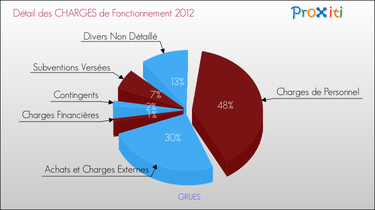 Décomposition des Charges de Fonctionnement 2012 de la commune de GRUES Charges de Fonctionnement 2012 pour la commune de GRUES
