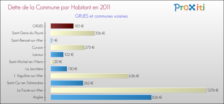 Dette par habitant de la commune en 2011 pour GRUES et les communes proches Comparaison de la dette par habitant de la commune en 2011 pour GRUES et les communes voisines