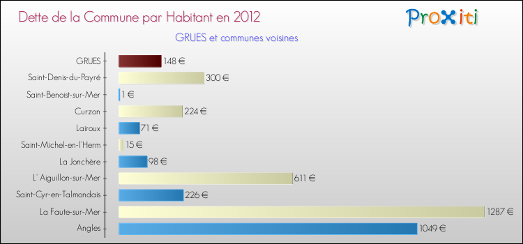 Dette par habitant de la commune en 2012 pour GRUES et les communes proches Comparaison de la dette par habitant de la commune en 2012 pour GRUES et les communes voisines