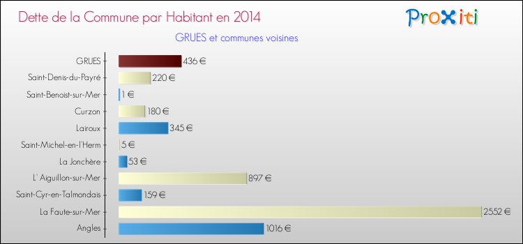 Dette par habitant de la commune en 2014 pour GRUES et les communes proches Comparaison de la dette par habitant de la commune en 2014 pour GRUES et les communes voisines