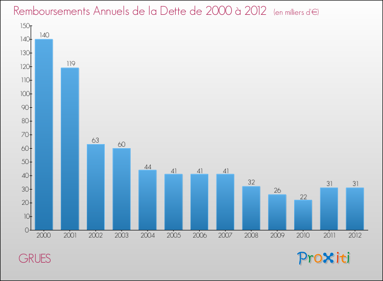 Evolution de l'annuité de la dette pour la commune de GRUES de 2000 à 2012 Annuités de la dette pour GRUES de 2000 à 2012