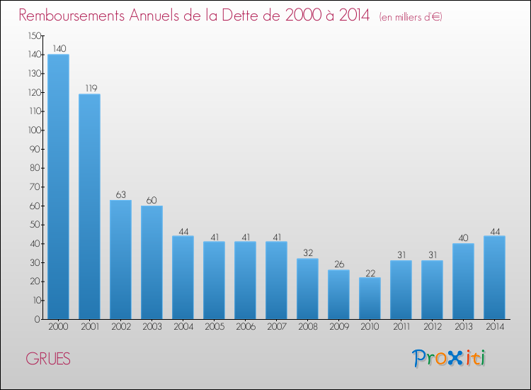 Evolution de l'annuité de la dette pour la commune de GRUES de 2000 à 2014 Annuités de la dette pour GRUES de 2000 à 2014
