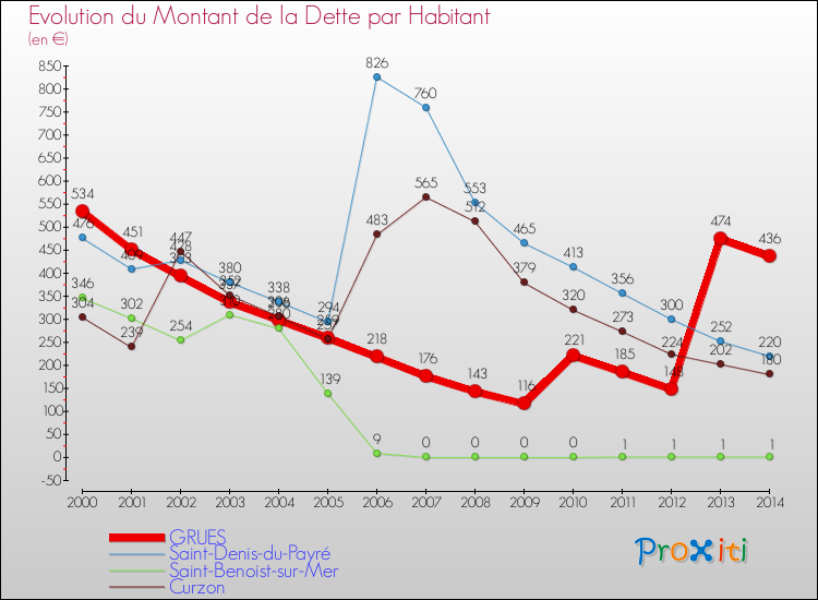 Evolution de la dette par habitant pour la commune de GRUES et les communes proches de 2000 à 2014 Comparaison de la dette par habitant pour GRUES et les communes voisines de 2000 à 2014