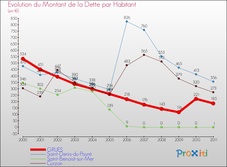 Evolution de la dette par habitant pour la commune de GRUES et les communes proches Comparaison de la dette par habitant pour GRUES et les communes voisines