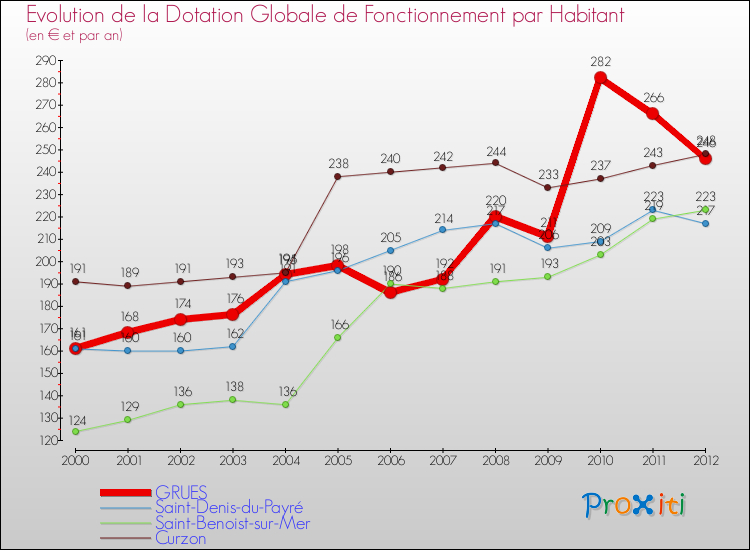 Evolution et montant de la dotation globale de fonctionnement par Habitant pour GRUES et les communes proches Comparaison des dotations globales de fonctionnement par habitant pour GRUES et les communes voisines