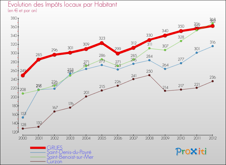 Evolution et montant des impôts locaux par Habitant pour GRUES et les communes proches Comparaison des impôts locaux par habitant pour GRUES et les communes voisines