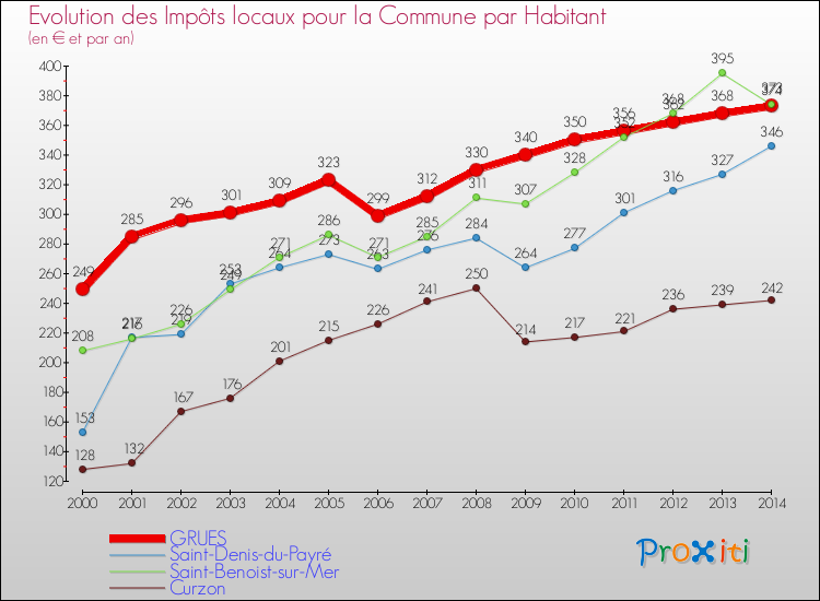 Evolution et montant des impôts locaux par Habitant pour GRUES et les communes proches de 2000 à 2014 Comparaison des impôts locaux par habitant pour GRUES et les communes voisines de 2000 à 2014