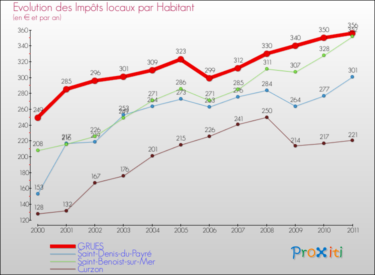 Evolution et montant des impôts locaux par Habitant pour GRUES et les communes proches Comparaison des impôts locaux par habitant pour GRUES et les communes voisines
