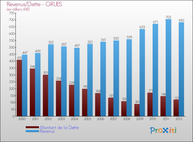 Evolution comparée de la dette et des revenus pour la commune de GRUES de 2000 à 2012 Comparaison de la dette et des revenus pour GRUES de 2000 à 2012
