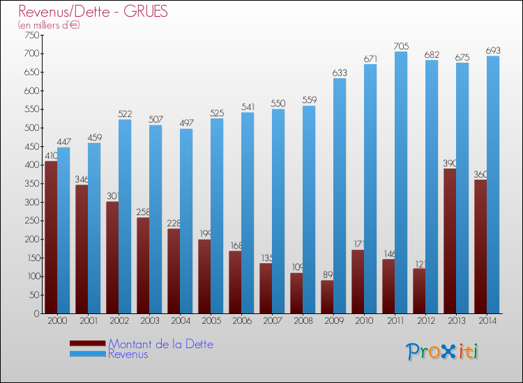 Evolution comparée de la dette et des revenus pour la commune de GRUES de 2000 à 2014 Comparaison de la dette et des revenus pour GRUES de 2000 à 2014